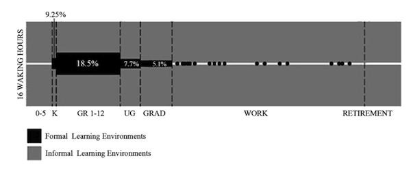 View Of Informal Learning And Non Formal Education For Development